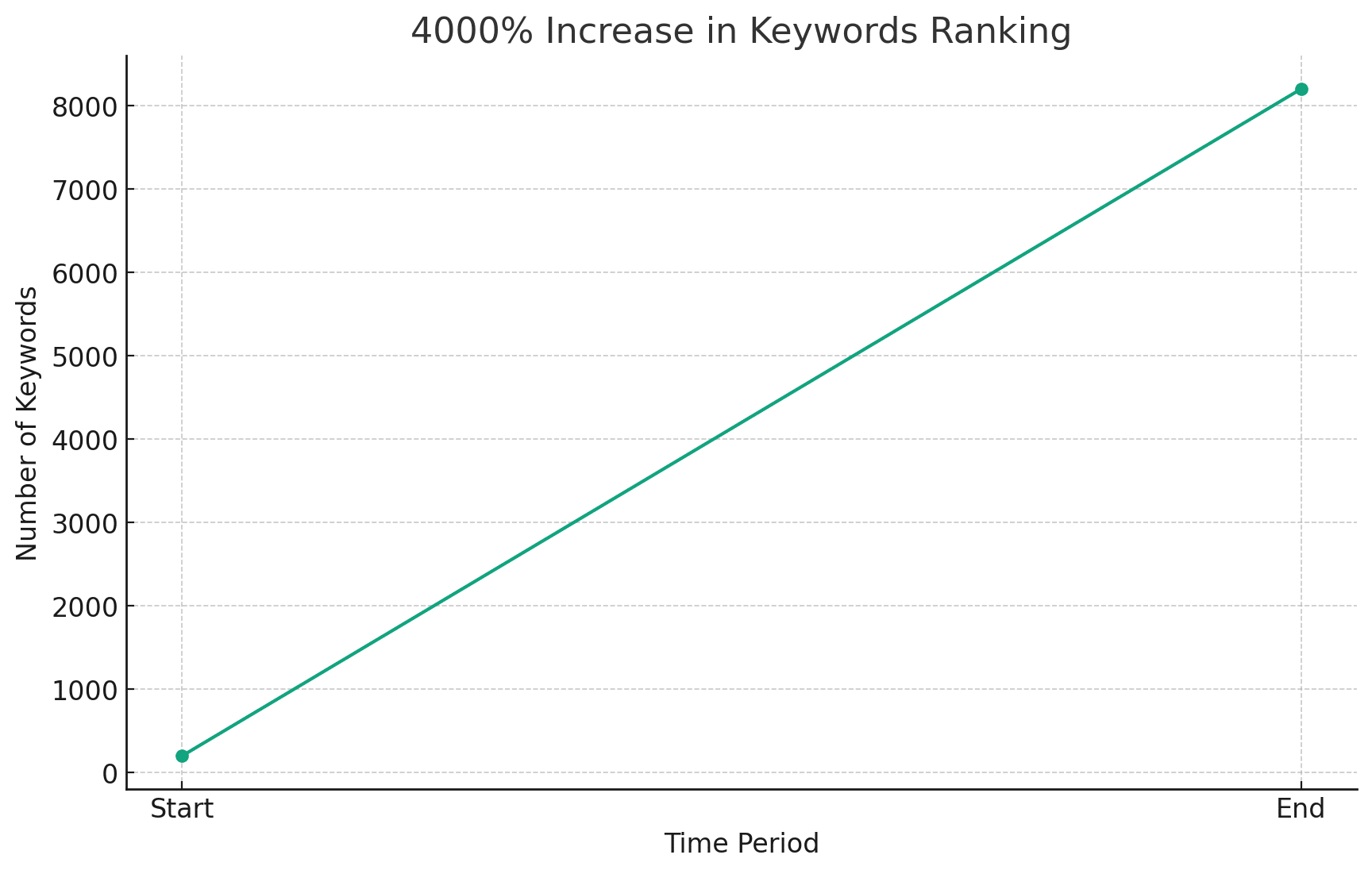 Using SEO to Rank More Keywords